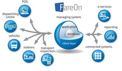 Software for AFC system management - FareOn