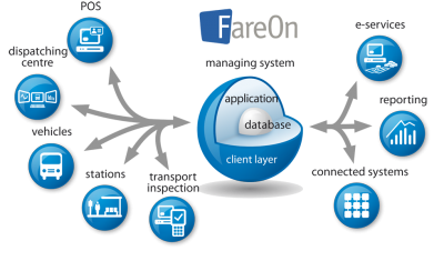 Software für die Verwaltung des Abfertigungssystems FareOn